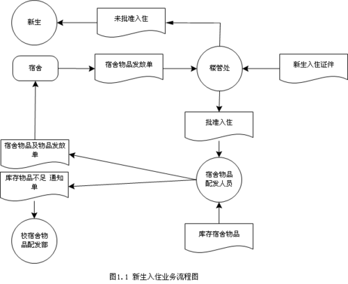 学生宿舍管理系统数据库设计 (2)学生宿舍管理系统业务流程图 新生