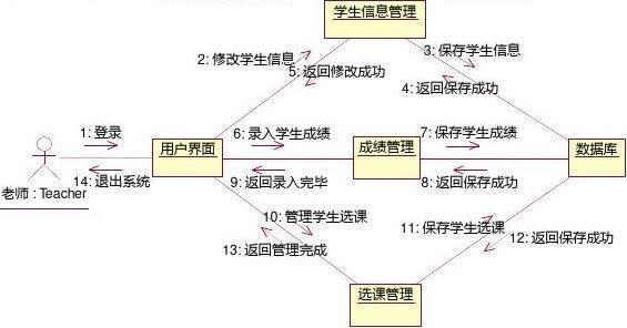 软件工程专业学籍管理系统协作图和状态图