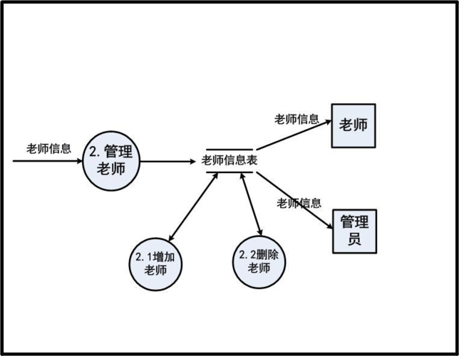 学生信息管理系统数据流图