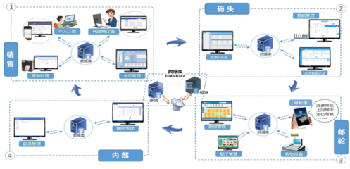 邮轮运营管理系统VCOS