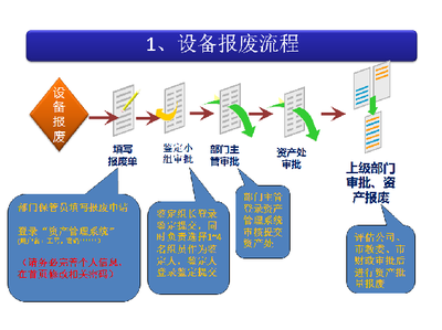 关于2018年度资产报废工作的通知